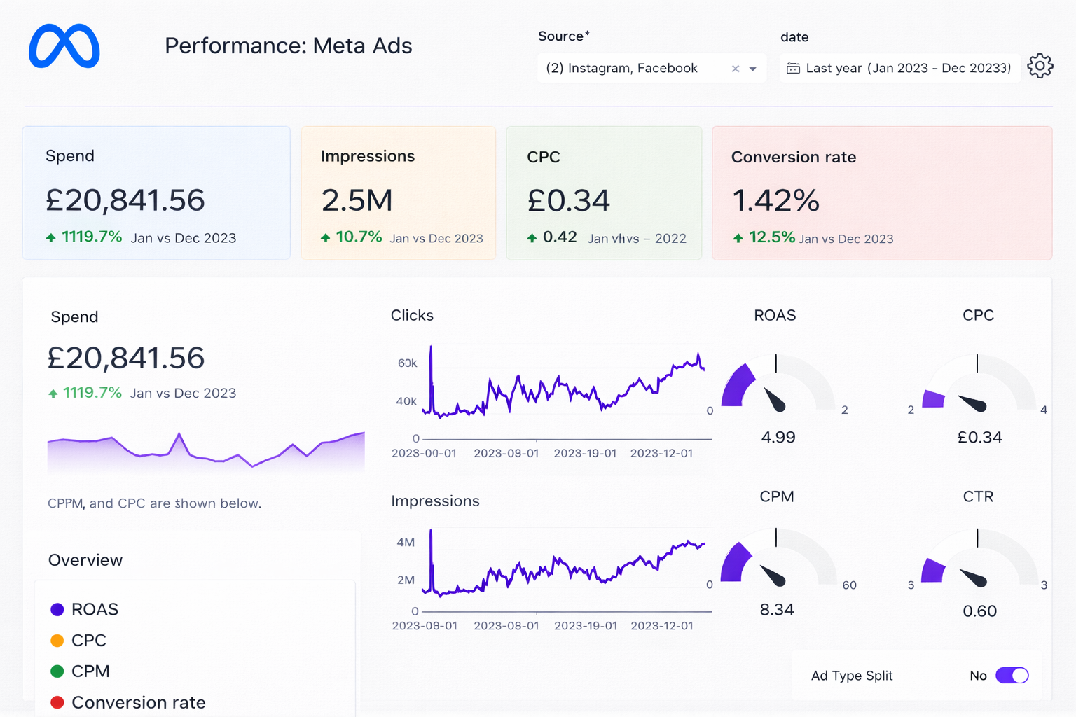 Lead generation results